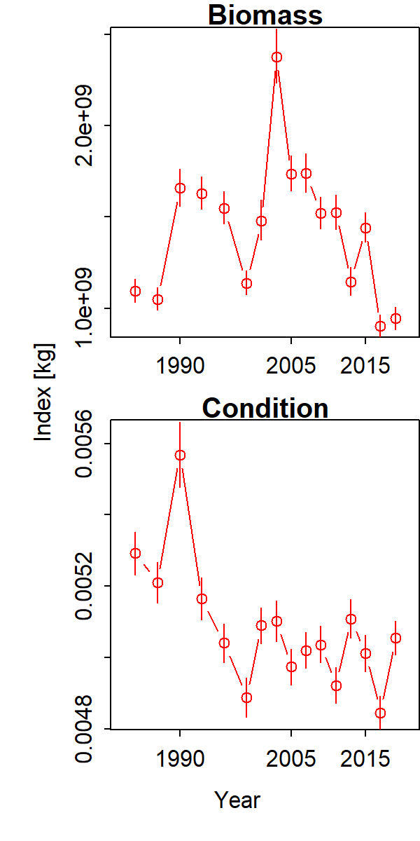Condition index