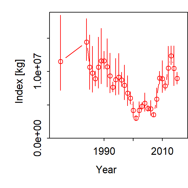 Biomass index