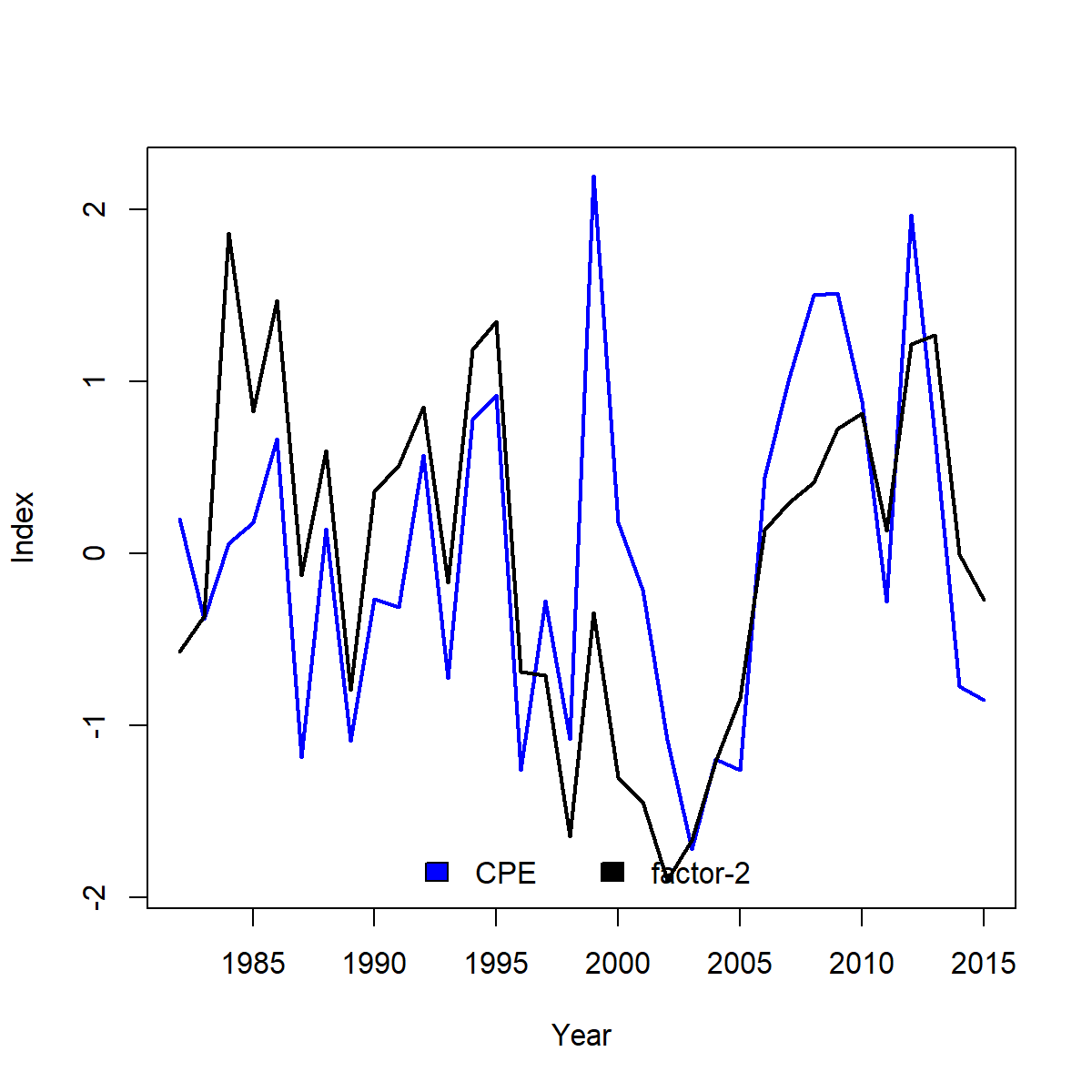 EOF indices