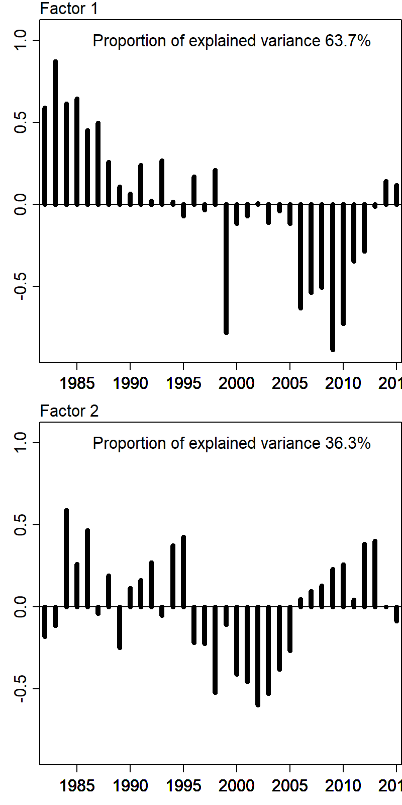 EOF indices