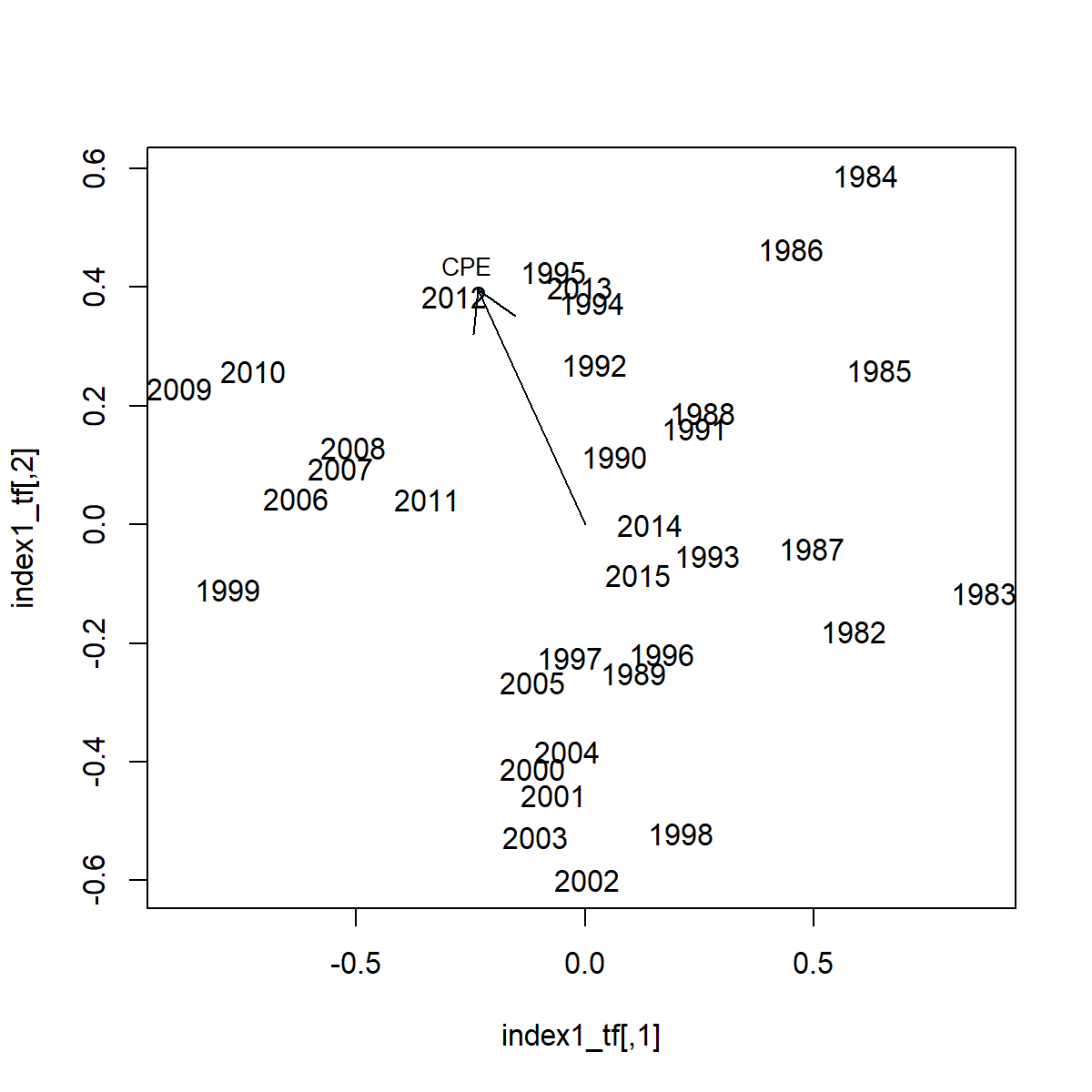 EOF indices