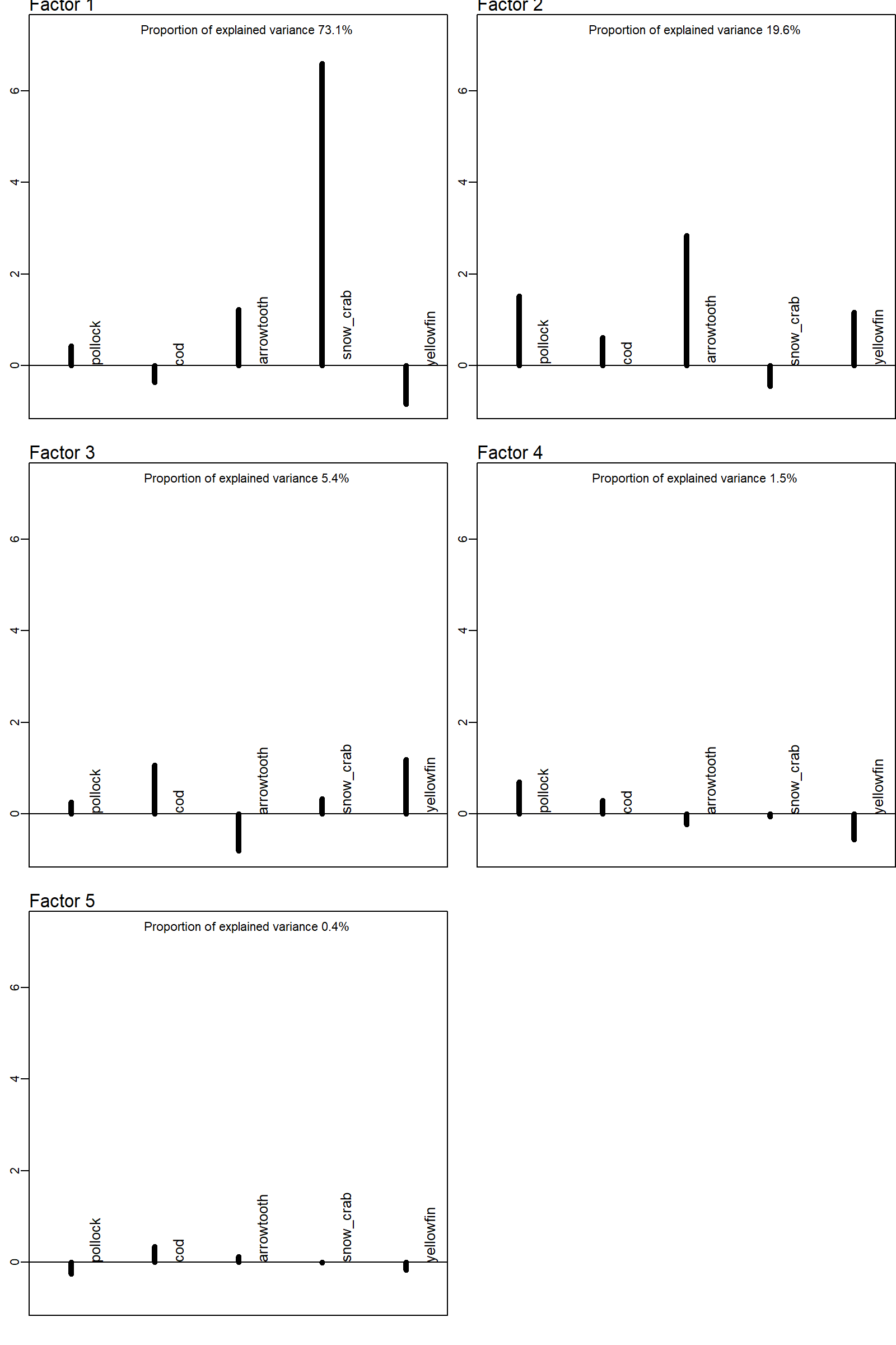 Predicted density of Alaska pollock in the eastern Bering Sea for each year