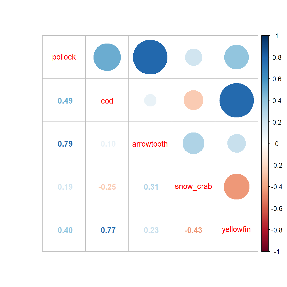 Predicted density of Alaska pollock in the eastern Bering Sea for each year